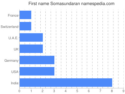 Vornamen Somasundaran