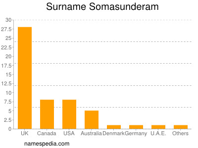 Familiennamen Somasunderam