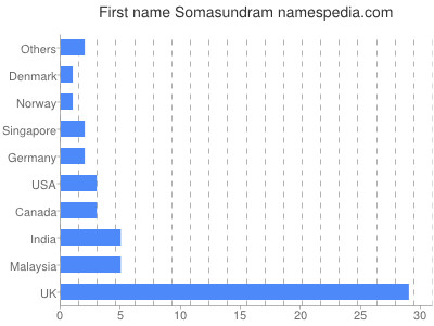 Vornamen Somasundram