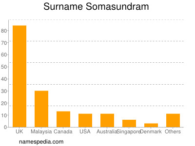 Familiennamen Somasundram