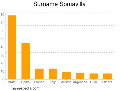 Familiennamen Somavilla