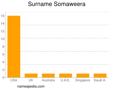 Surname Somaweera