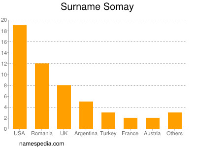 Familiennamen Somay