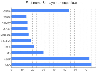 Given name Somaya