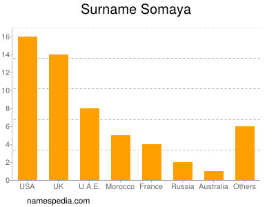 Familiennamen Somaya
