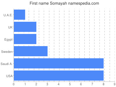 Vornamen Somayah