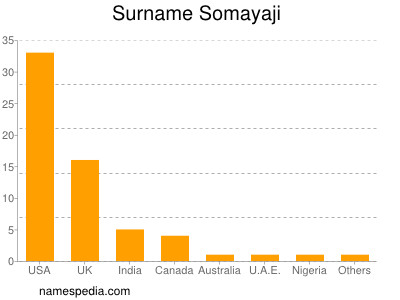 Familiennamen Somayaji