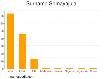 Familiennamen Somayajula