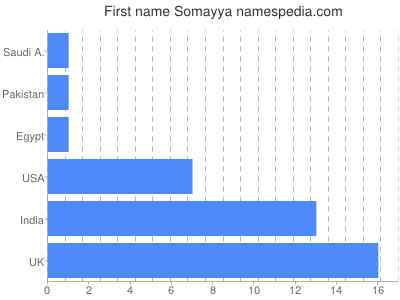prenom Somayya