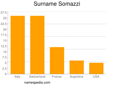 Familiennamen Somazzi