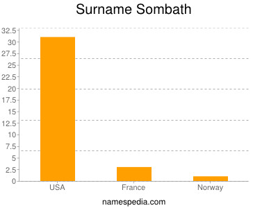Surname Sombath