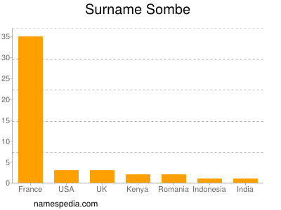 Familiennamen Sombe