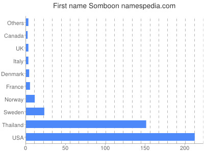 Given name Somboon
