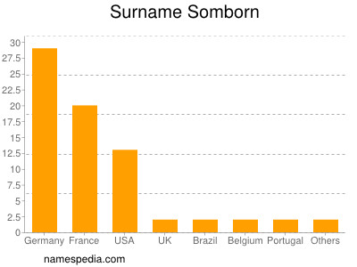 Familiennamen Somborn
