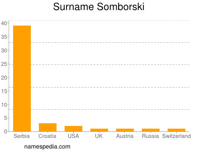 Surname Somborski