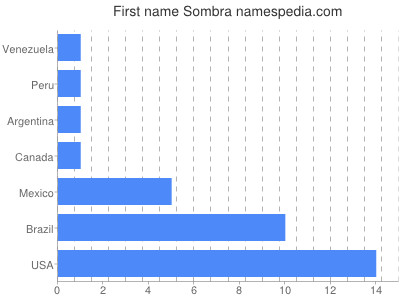 Vornamen Sombra