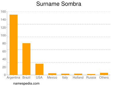 Familiennamen Sombra
