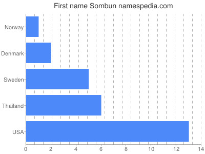 Vornamen Sombun