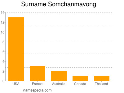 Familiennamen Somchanmavong