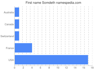 Vornamen Somdeth