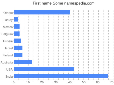 Vornamen Some