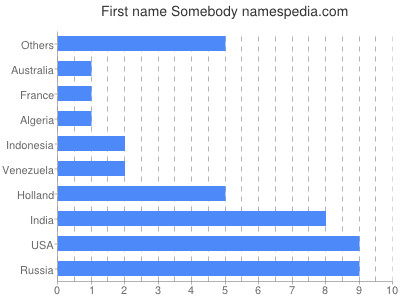 Vornamen Somebody