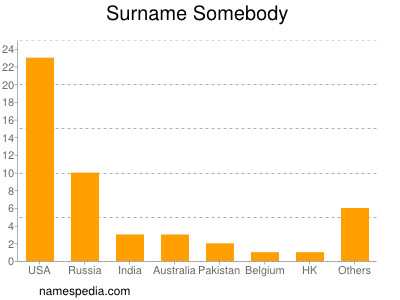 Surname Somebody