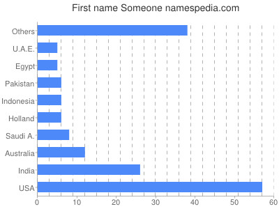 Vornamen Someone