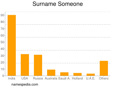 Surname Someone