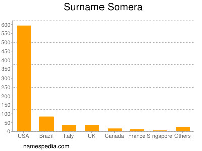 Familiennamen Somera