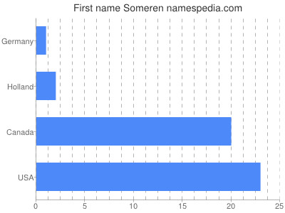 Vornamen Someren