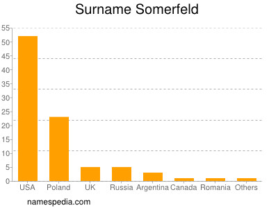 Surname Somerfeld