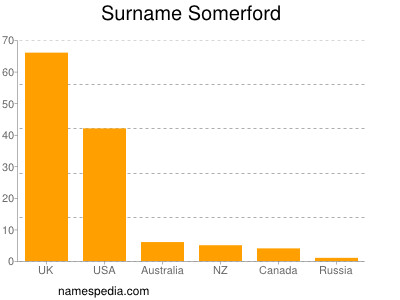 Familiennamen Somerford