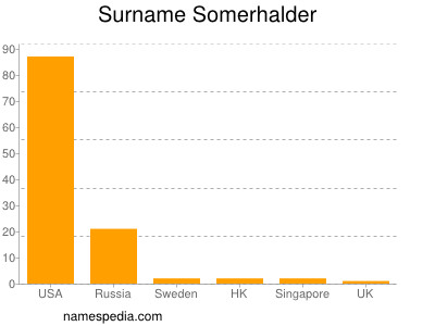 Familiennamen Somerhalder