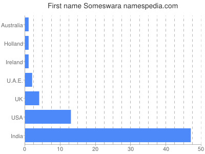 prenom Someswara