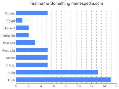 Vornamen Something