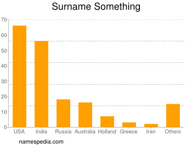 Surname Something