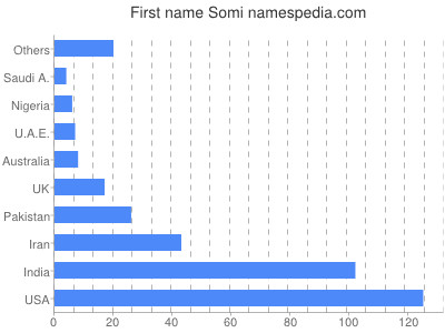 Vornamen Somi