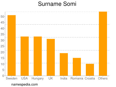 Familiennamen Somi