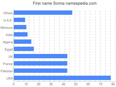 Vornamen Somia