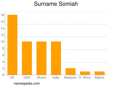 Familiennamen Somiah