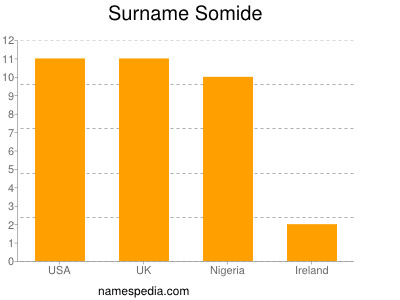 Familiennamen Somide