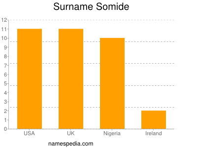 nom Somide