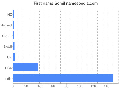 Given name Somil