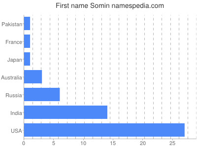 Vornamen Somin