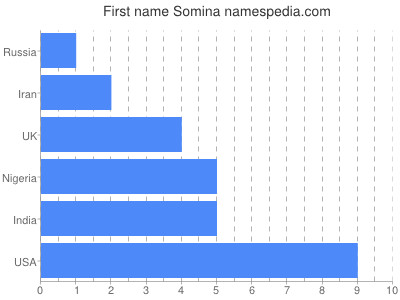 Given name Somina