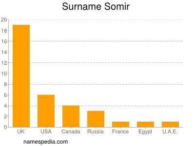 Familiennamen Somir