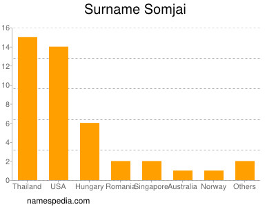 Familiennamen Somjai