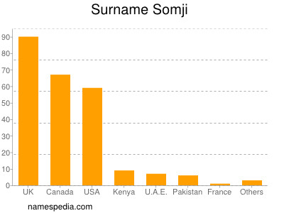 Familiennamen Somji