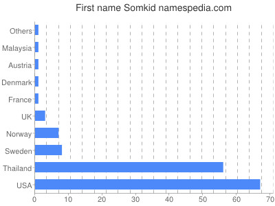 Vornamen Somkid